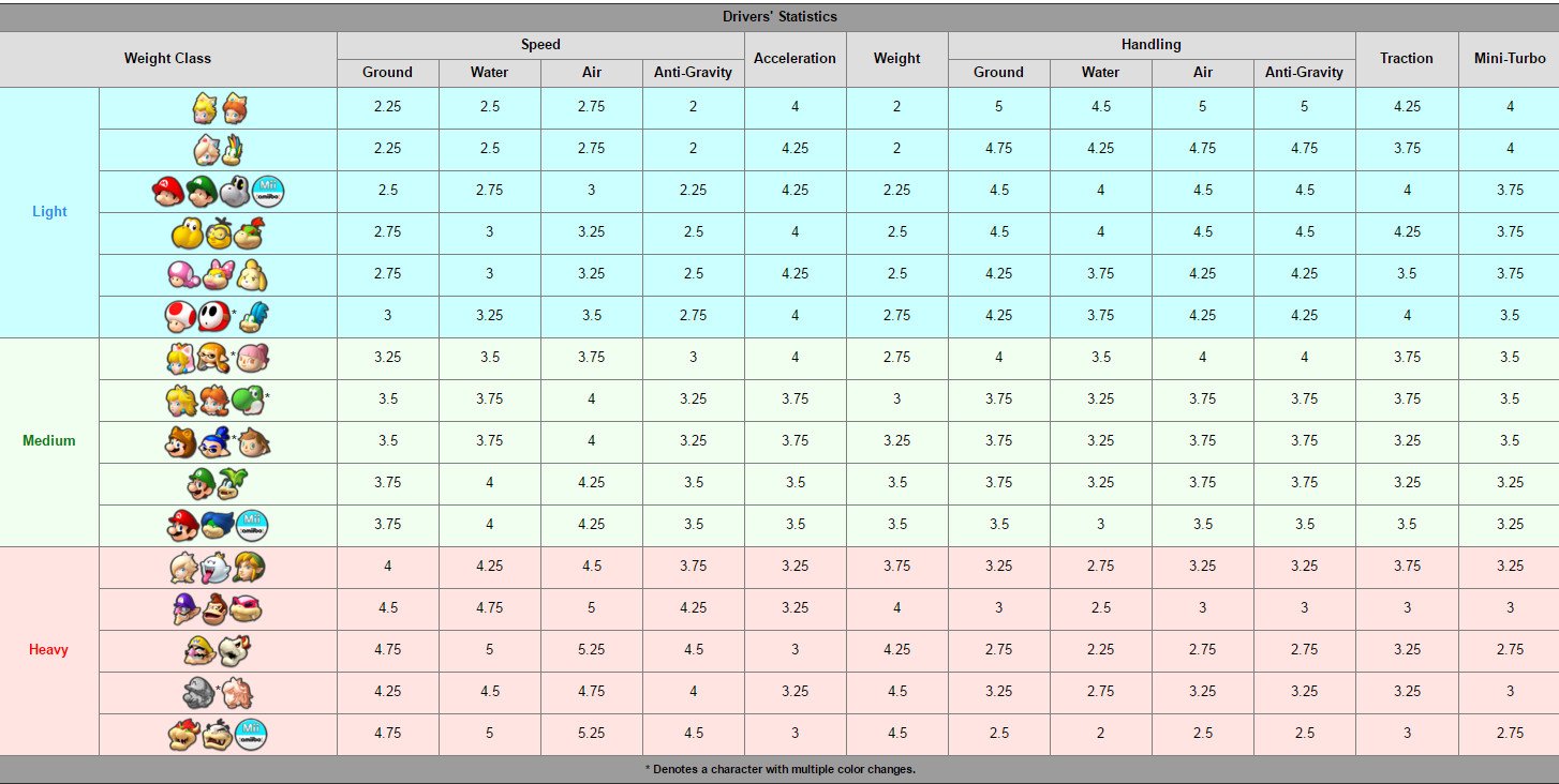 Mario-Kart-8-Tier-List